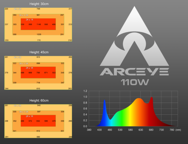 Arceye LED | 110W | Quantum 301H