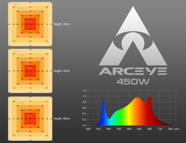 Arceye LED | 450W | Quantum 301H