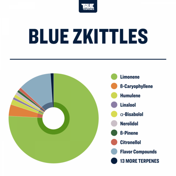 True Terpenes | Blue Zkittles
