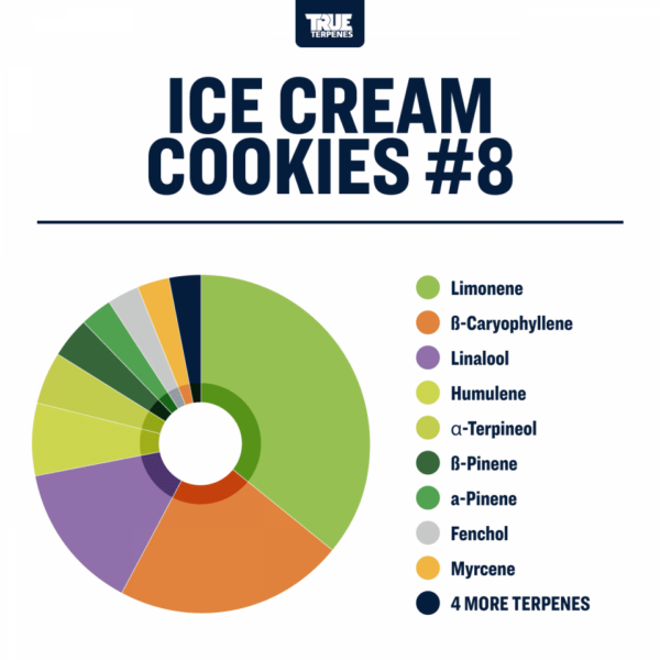 True Terpenes | Ice Cream Cookies #8