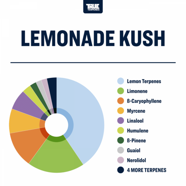 True Terpenes | Lemonade Kush